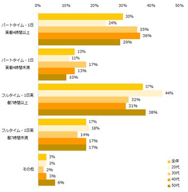 希望の勤務時間を教えて下さい。