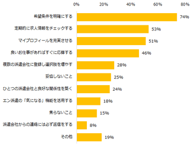 派遣のお仕事探しをしている方に伺います。派遣のお仕事を探す際のコツは何だと思いますか？