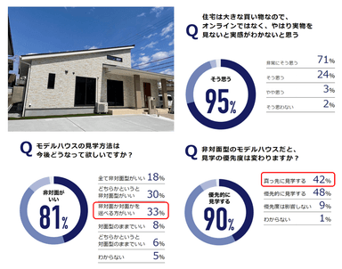 戸建て購買層への意識調査