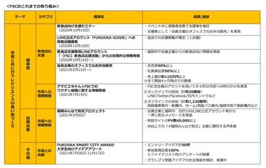 FSCのこれまでの取り組み(2022年4月時点)