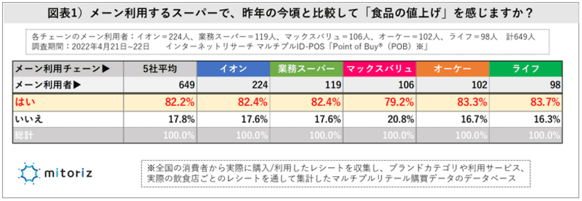 「イオン、業務スーパー、オーケー」他、主力チェーン利用女性に聞く、
「食品値上げ」による買い方と意識の変化