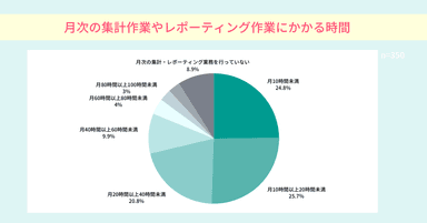 月次の集計作業やレポーティング作業にかかる時間