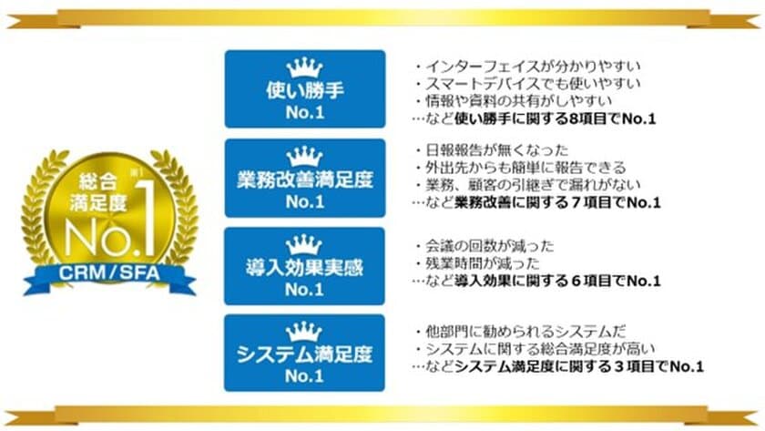 2022年度CRM/SFA(営業支援システム)のユーザー調査
導入実績5,500社のCRM/SFA「eセールスマネージャー」
5年連続 総合満足度No.1を獲得！