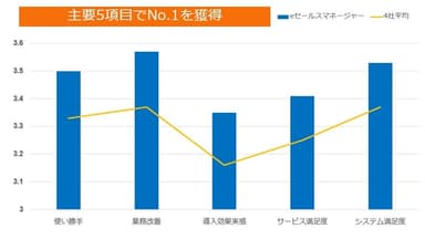 主要5項目グラフ