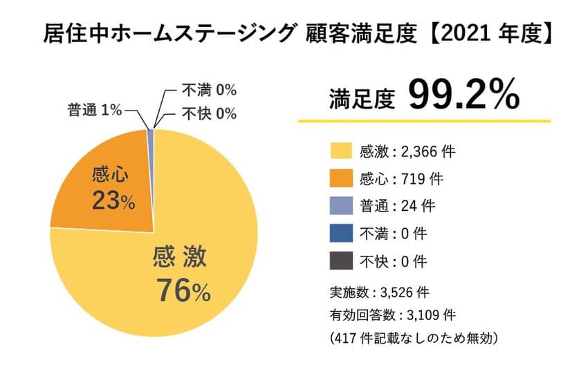 居住中ホームステージングに関するアンケート調査を実施　
2021年度お客様満足度99.2％、年間実施件数3,500件を突破！