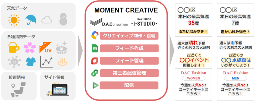 博報堂アイ・スタジオとDAC、クッキーに依存せず
1 to 1の広告配信が可能な「MOMENT CREATIVE」を提供開始