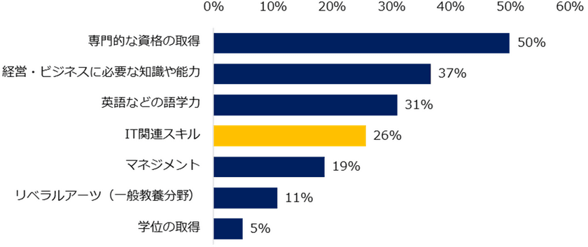 学びを実践予定の社会人500名が回答！
『今後身につけたいITスキルや知識』
第1位は、データに関わる統計学的知識