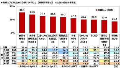 免疫力アップのために心掛けていること