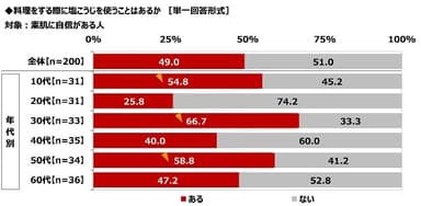 料理をする際に塩こうじを使うことはあるか（2）