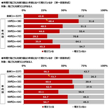 料理で塩こうじを使う量は1年前／3年前と比べて増えているか