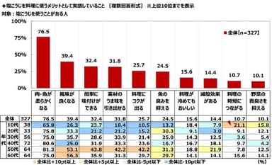 塩こうじを料理に使うメリットとして実感していること