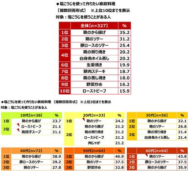 塩こうじを使って作りたい家庭料理