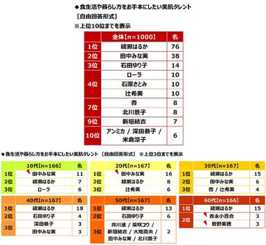 食生活や暮らし方をお手本にしたい美肌タレント