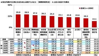 体の内側から元気になるために心掛けていること