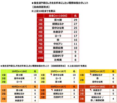 食生活や暮らし方をお手本にしたい理想体型のタレント