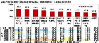 体の内側からの美肌づくりのために心掛けていること