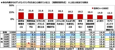 体の内側からのアンチエイジングのために心掛けていること