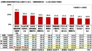 理想の体型を目指すために心掛けていること