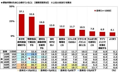 便秘対策のために心掛けていること