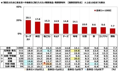 『腸活』のために食生活へ今後新たに取り入れたい発酵食品・発酵調味料（1）