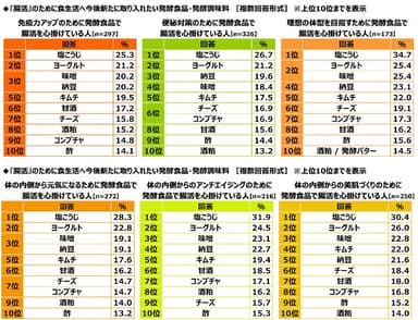 『腸活』のために食生活へ今後新たに取り入れたい発酵食品・発酵調味料（2）