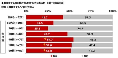 料理をする際に塩こうじを使うことはあるか（1）