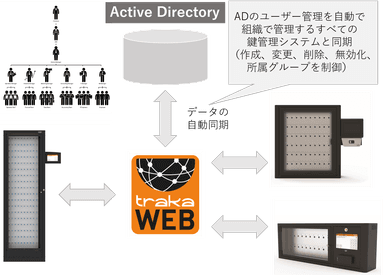 AD連携システム構成図