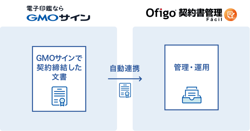 契約書の管理・運用システム「Ofigo契約書管理」と
電子契約サービス「電子印鑑GMOサイン」が連携開始　
～契約書データの一元管理が可能に～