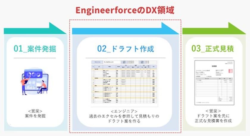 見積もり作成時の課題をDXツールで解決し、
作業効率と利益率を改善　
エンジニア向け見積もり作成ナレッジシェアツール
「Engineerforce」を販売開始