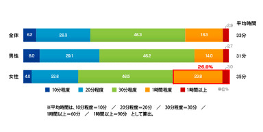 図1：夕食にかける時間 / 全体・性別　(N=3,880)