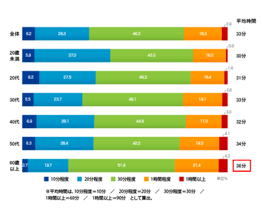 図2：夕食にかける時間 / 全体・年齢　(N=3,880)