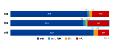 図3：夕食を誰と食べることが多いか / 全体・性別　(N=3,880)