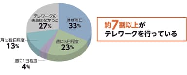 テレワークの頻度