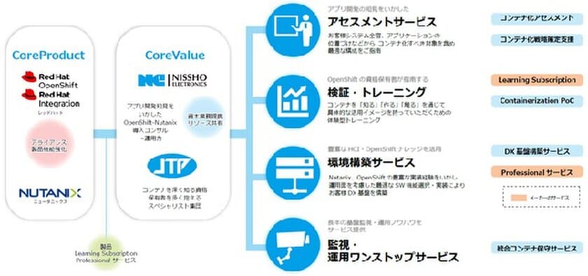 日商エレとJTP、金融機関向け
モダナイゼーションサービスを5月13日提供開始