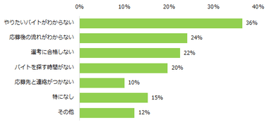 バイト探しで困ったことはありますか？（複数回答可）