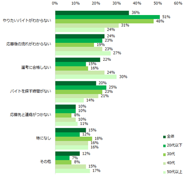 バイト探しで困ったことはありますか？（複数回答可／年代別）