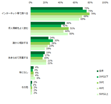 バイト探しの困りごとがあるとき、どうやって解決しようとしますか？（複数回答可／年代別）