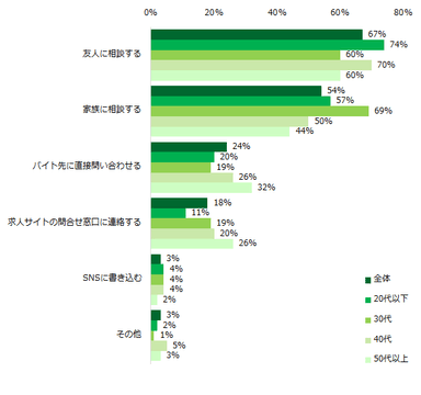 困りごとの解決方法で、「誰かに相談する」と回答した方にお聞きします。誰に相談して解決しようとしますか？（複数回答可／年代別）