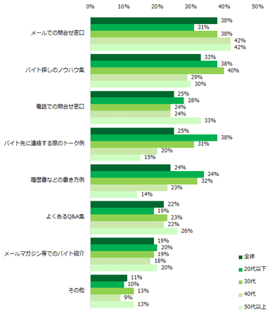 求人サイトを使ってバイト探しをする際、どんなサポートがあると安心ですか？（複数回答可／年代別）