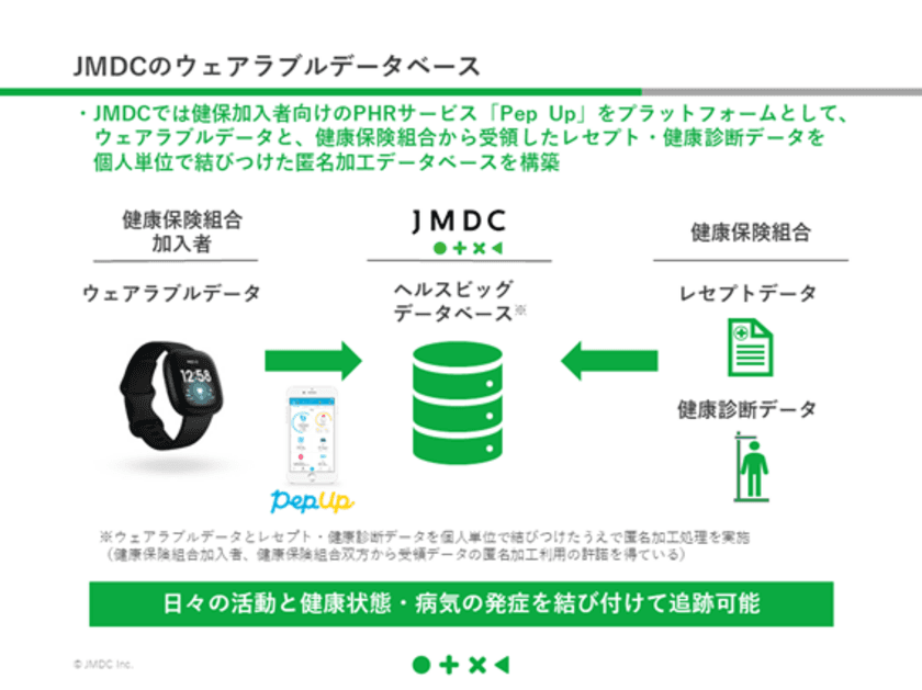 JMDCとスイス再保険、ウェアラブルデータを用いた
リスク計算モデルを開発し、革新的な健康増進型保険の開発に貢献