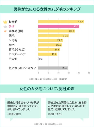 女性のムダ毛で気になる部位は？