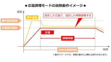 芯温調理モードの加熱動作イメージ