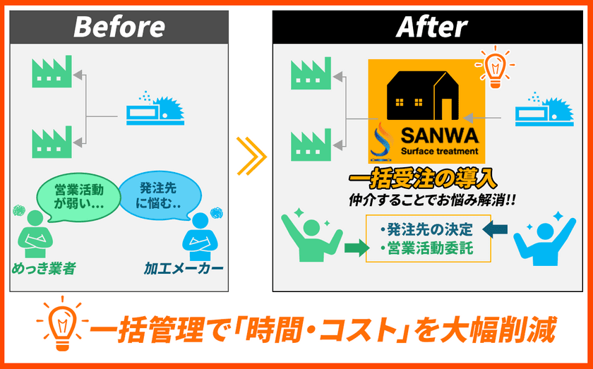 『めっきのショッピングモール』で
加工メーカーの管理を省いてコストを大幅削減！
めっき産業の活発化を促す三和鍍金独自の一括受注方式が確立