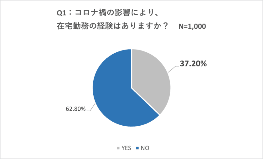 ＜コロナ禍から2年以上経過した現在の健康状態の調査＞ 
～全国の働く男女1,000名対象～ 
便秘解消には“農作業”が効果的！？
全身運動と〇〇を整えて腸を活性化！