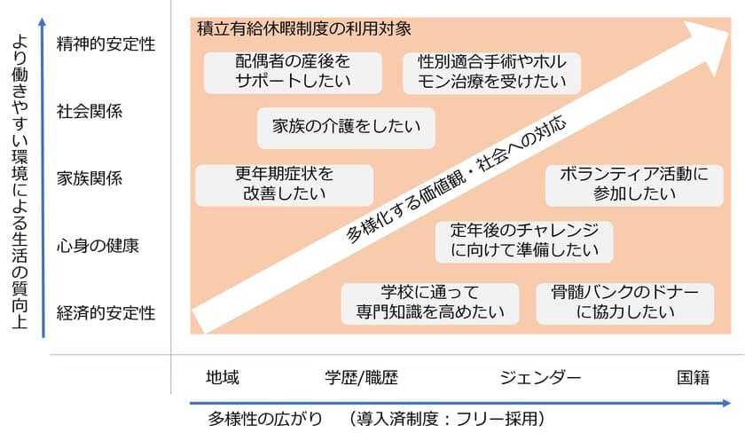 ウェルネス目的で最大60日利用できる「積立有給休暇制度」導入