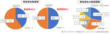 男性育休の取得状況