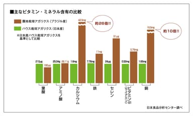 主なビタミン、ミネラル含有の比較