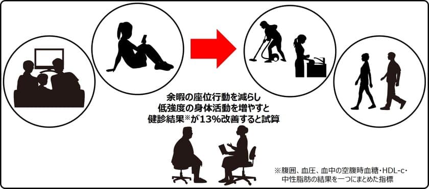 余暇に軽い身体活動が多いほど健診結果が良好　
-活動量の実測データに基づく世界初の知見-