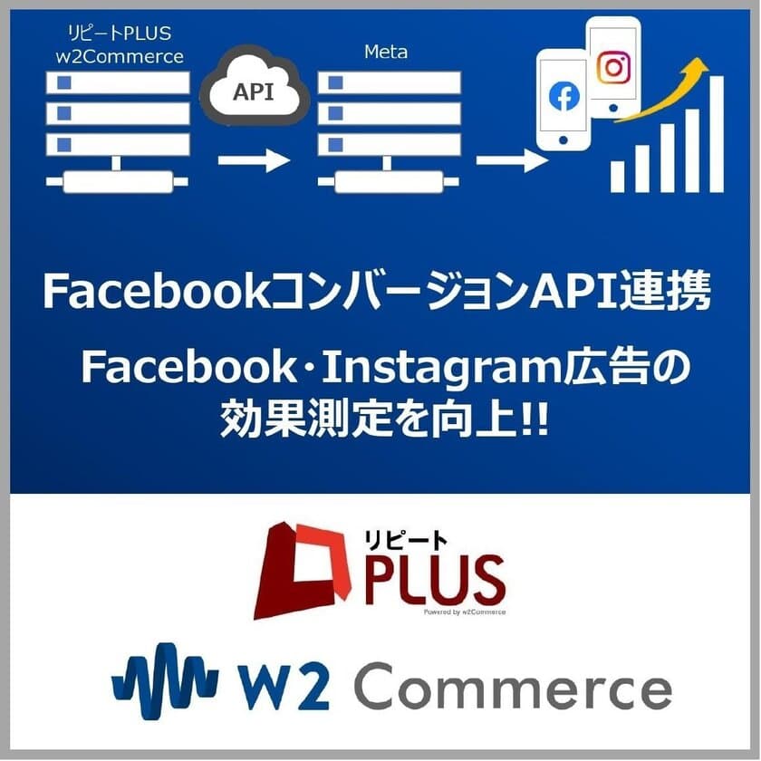 D2C定期通販ECサイトシステム「リピートPLUS」・
オムニチャネル対応型総合ECサイトシステム「w2Commerce」が
FacebookコンバージョンAPI連携を開始。