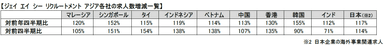 アジア各社の求人数増減一覧2022年1Q